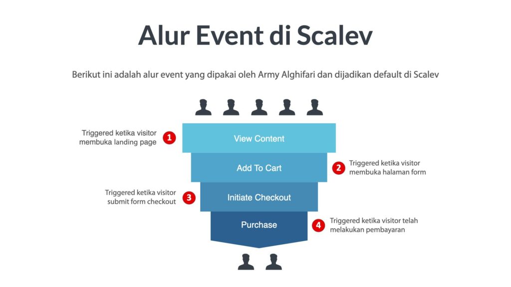 Alur event di Scalev