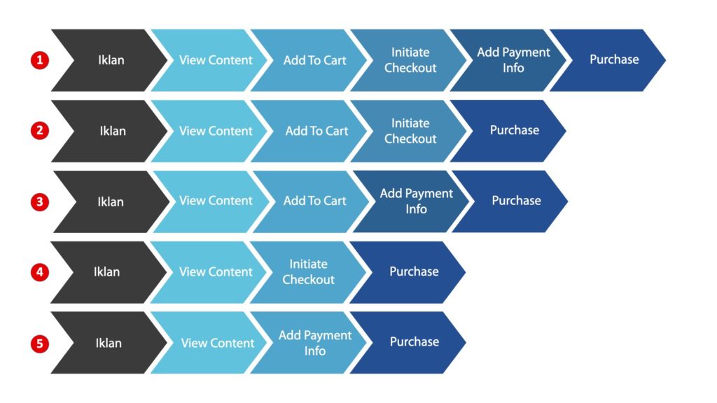 Jenis-jenis funnel toko online